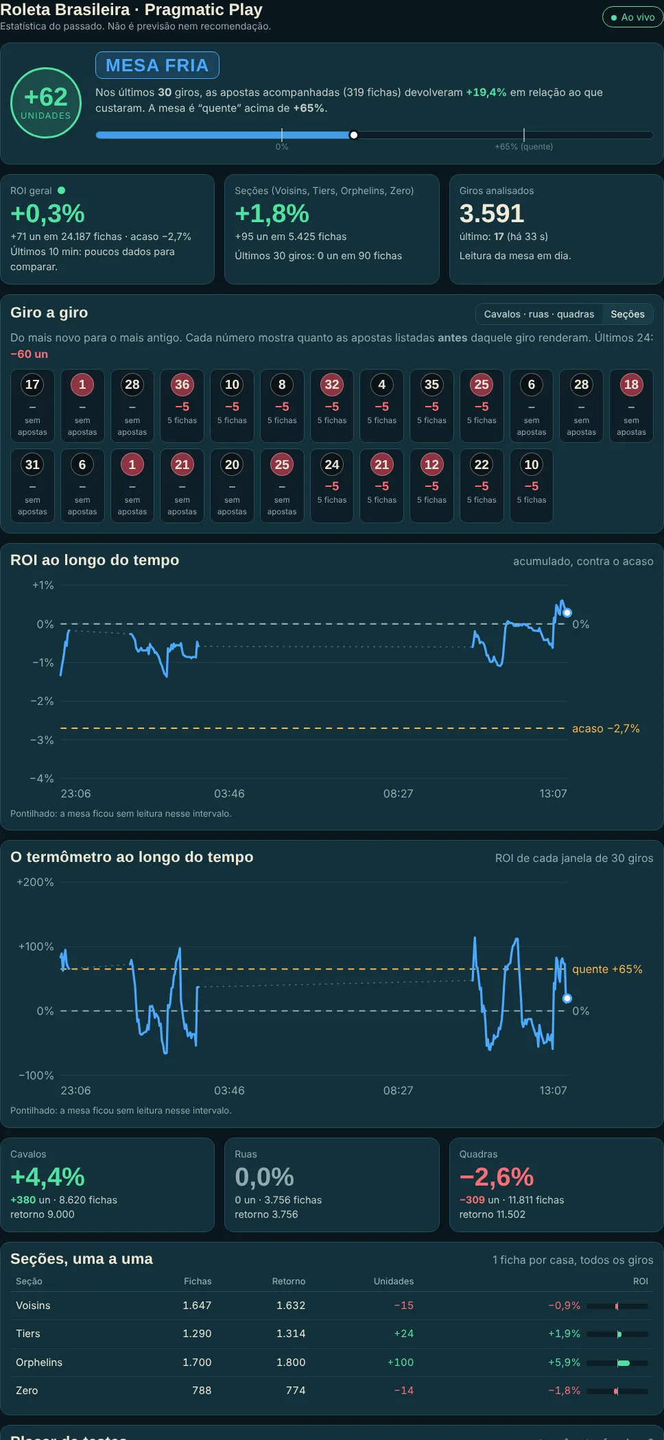 Painel Pro: termômetro da mesa com saldo em unidades, ROI geral, gráfico do ROI contra o acaso, resultados giro a giro e seções